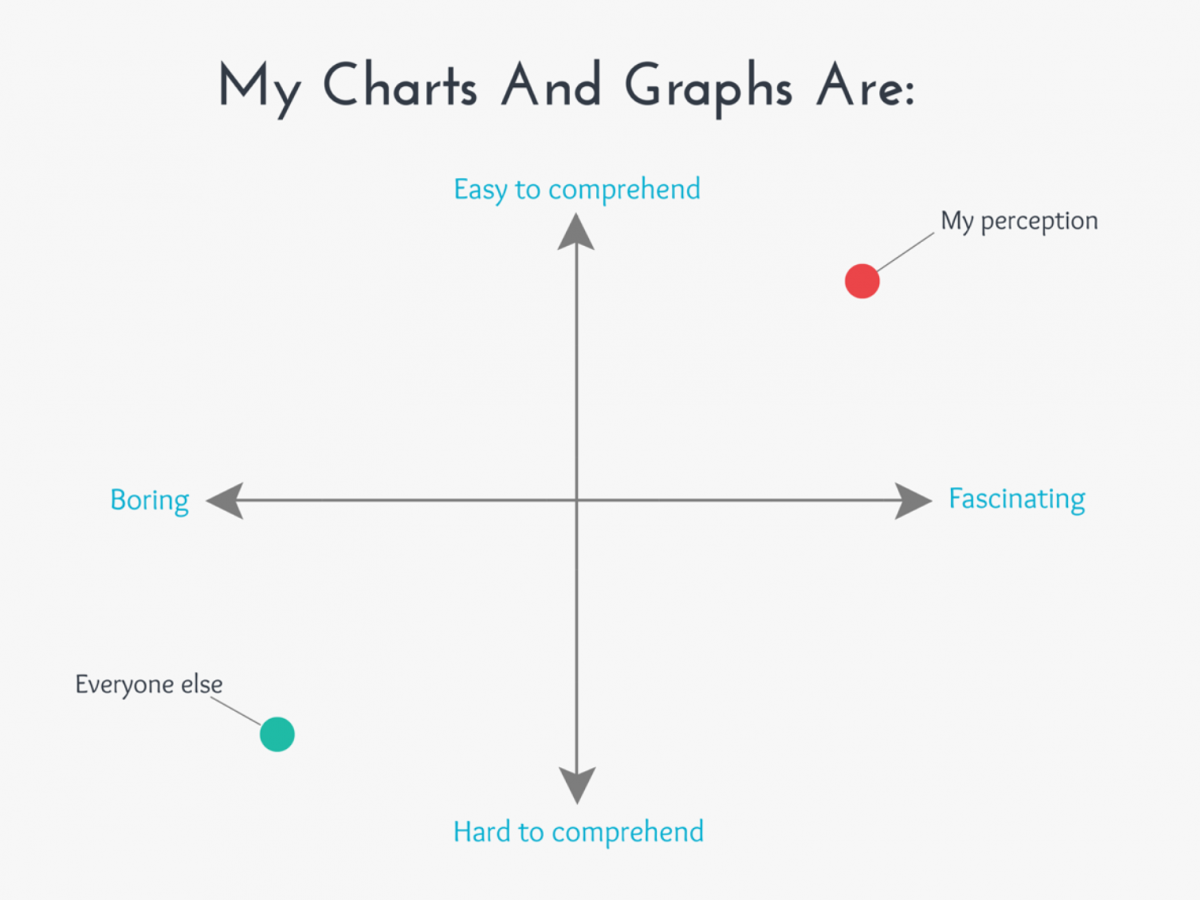An XY Chart visualizing how the author's charts are perceived by himself and everyone else.