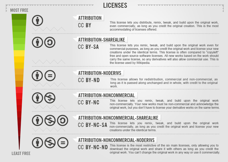 Creative Commons License Freedom Scale Chart Graphic