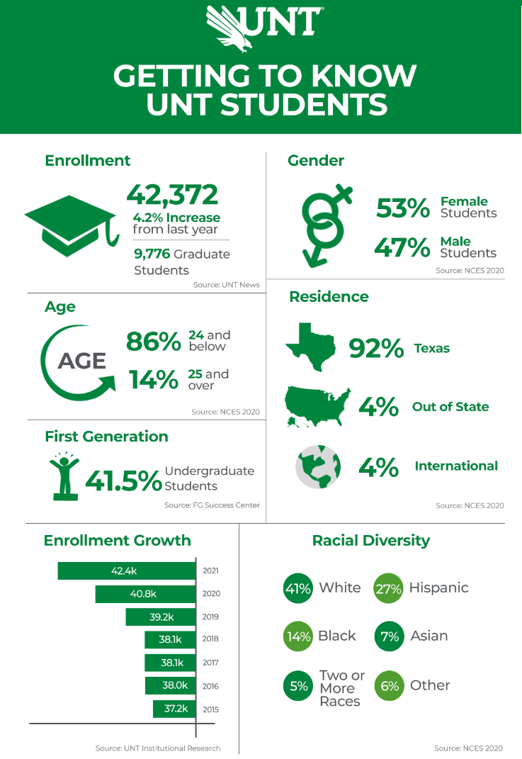 Getting To Know UNT Students Infographic